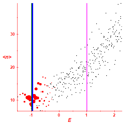 Peres lattice <N>